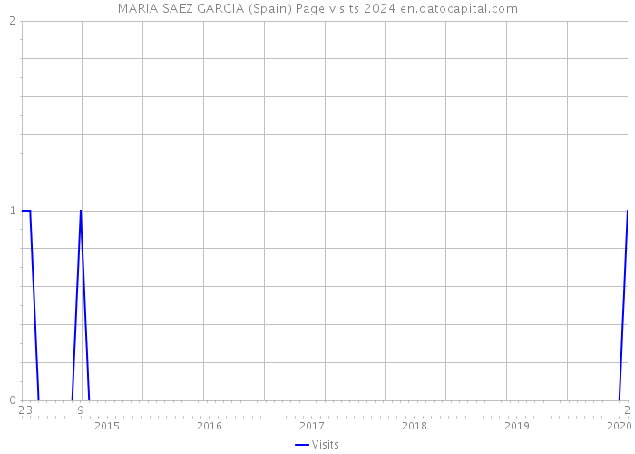 MARIA SAEZ GARCIA (Spain) Page visits 2024 