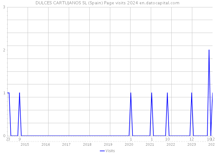 DULCES CARTUJANOS SL (Spain) Page visits 2024 