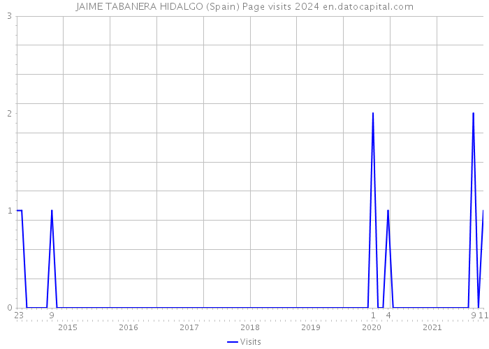 JAIME TABANERA HIDALGO (Spain) Page visits 2024 