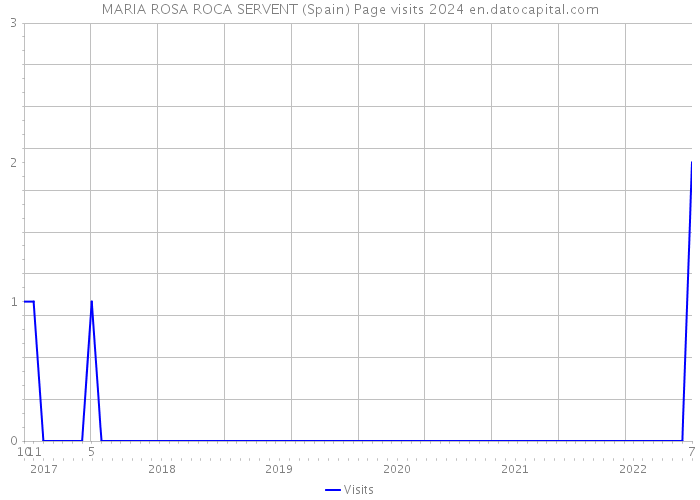 MARIA ROSA ROCA SERVENT (Spain) Page visits 2024 