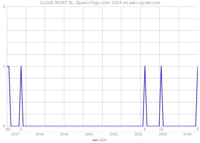 CLOUD SPORT SL. (Spain) Page visits 2024 