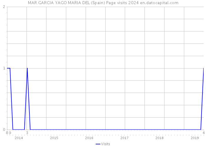 MAR GARCIA YAGO MARIA DEL (Spain) Page visits 2024 
