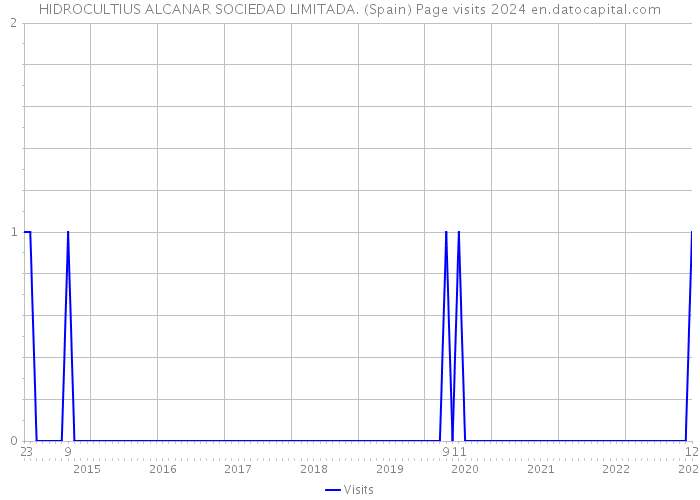 HIDROCULTIUS ALCANAR SOCIEDAD LIMITADA. (Spain) Page visits 2024 