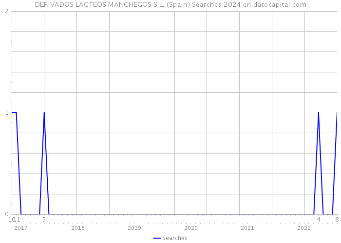 DERIVADOS LACTEOS MANCHEGOS S.L. (Spain) Searches 2024 