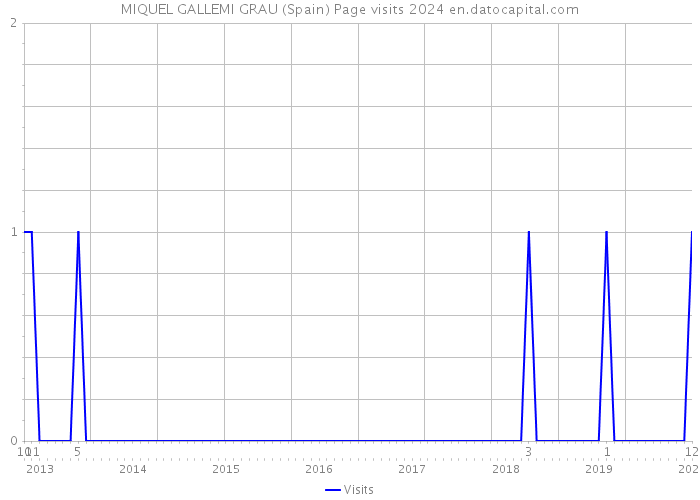 MIQUEL GALLEMI GRAU (Spain) Page visits 2024 