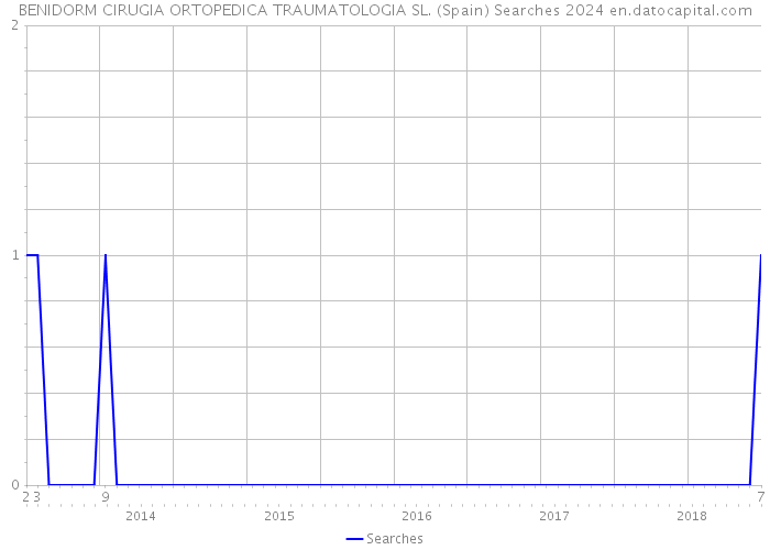 BENIDORM CIRUGIA ORTOPEDICA TRAUMATOLOGIA SL. (Spain) Searches 2024 