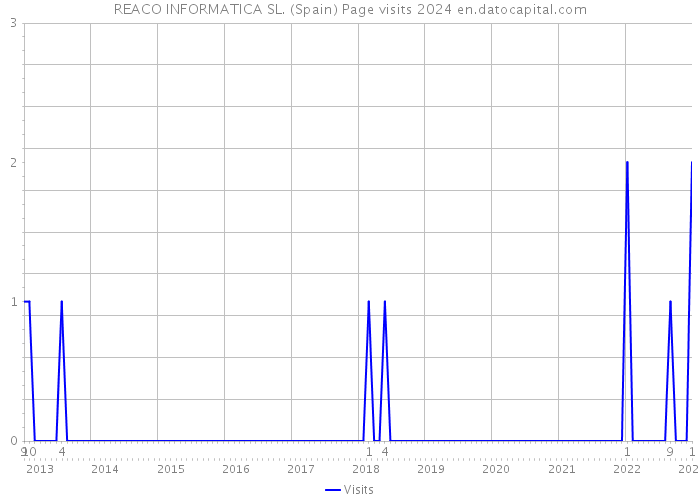 REACO INFORMATICA SL. (Spain) Page visits 2024 