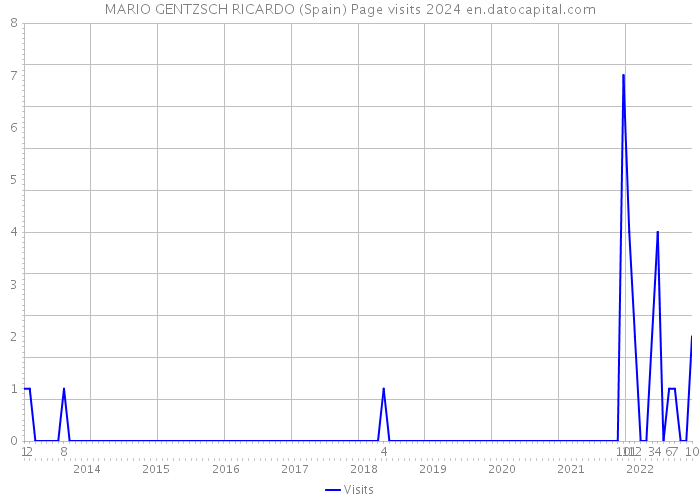 MARIO GENTZSCH RICARDO (Spain) Page visits 2024 
