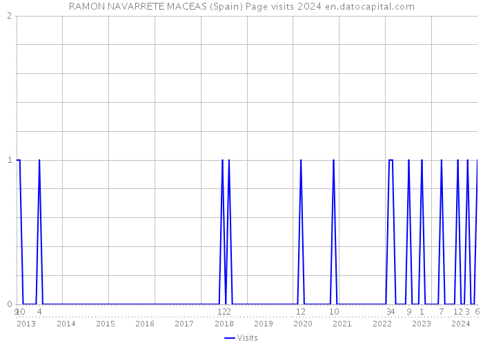 RAMON NAVARRETE MACEAS (Spain) Page visits 2024 