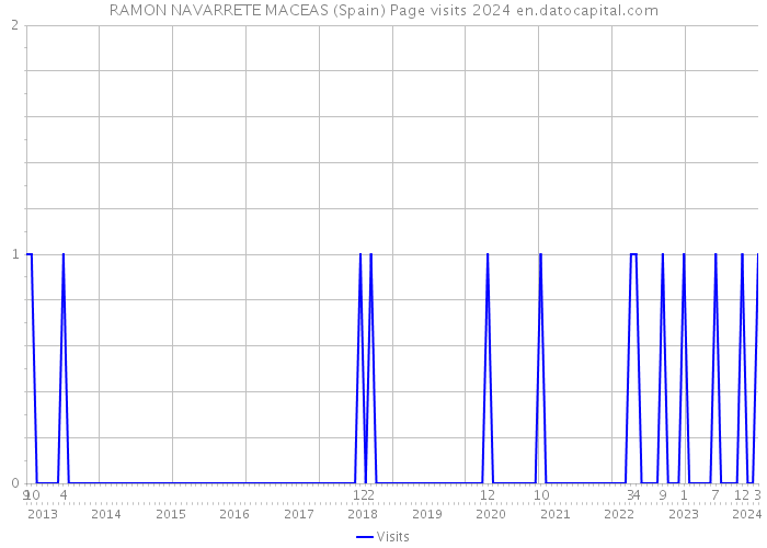 RAMON NAVARRETE MACEAS (Spain) Page visits 2024 
