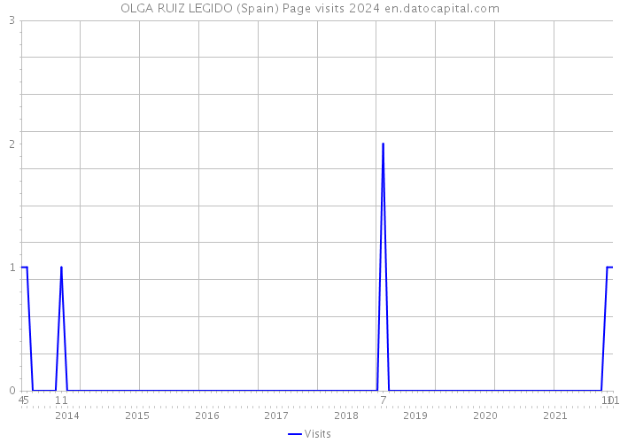OLGA RUIZ LEGIDO (Spain) Page visits 2024 