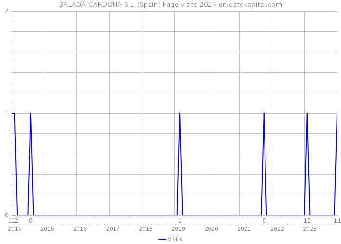 BALADA CARDONA S.L. (Spain) Page visits 2024 