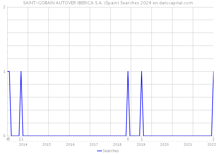 SAINT-GOBAIN AUTOVER IBERICA S.A. (Spain) Searches 2024 