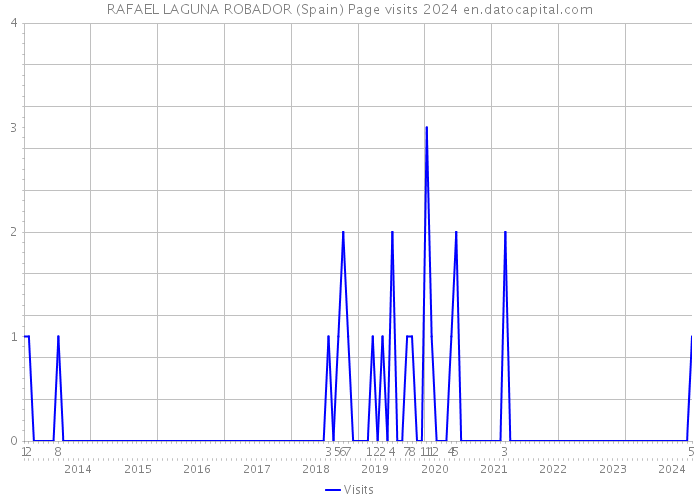 RAFAEL LAGUNA ROBADOR (Spain) Page visits 2024 