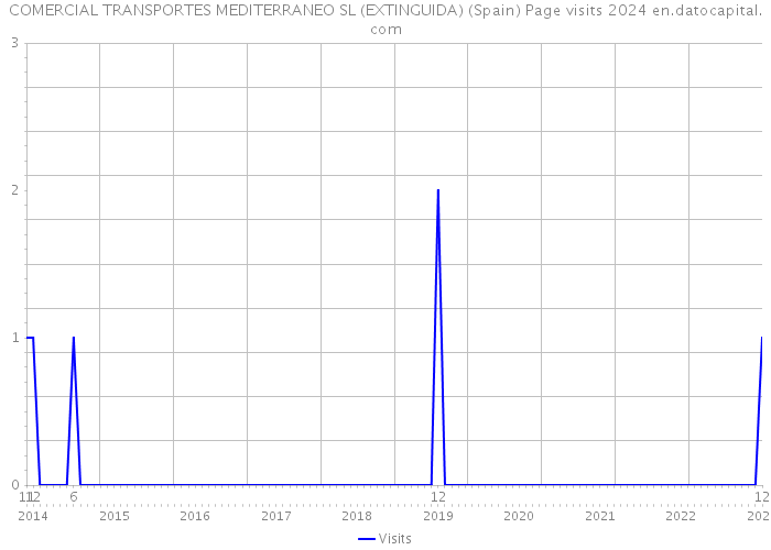 COMERCIAL TRANSPORTES MEDITERRANEO SL (EXTINGUIDA) (Spain) Page visits 2024 
