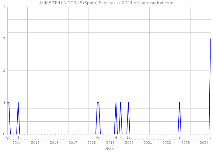 JAIME TRILLA TORNE (Spain) Page visits 2024 