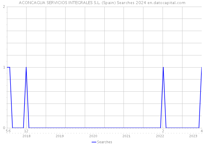 ACONCAGUA SERVICIOS INTEGRALES S.L. (Spain) Searches 2024 