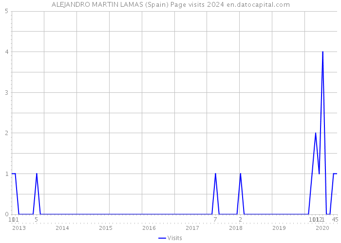 ALEJANDRO MARTIN LAMAS (Spain) Page visits 2024 