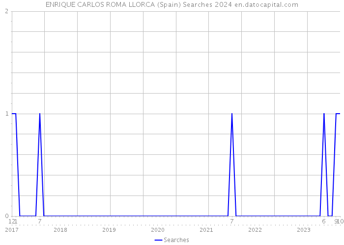 ENRIQUE CARLOS ROMA LLORCA (Spain) Searches 2024 