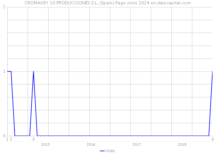CROMAKEY 10 PRODUCCIONES S.L. (Spain) Page visits 2024 