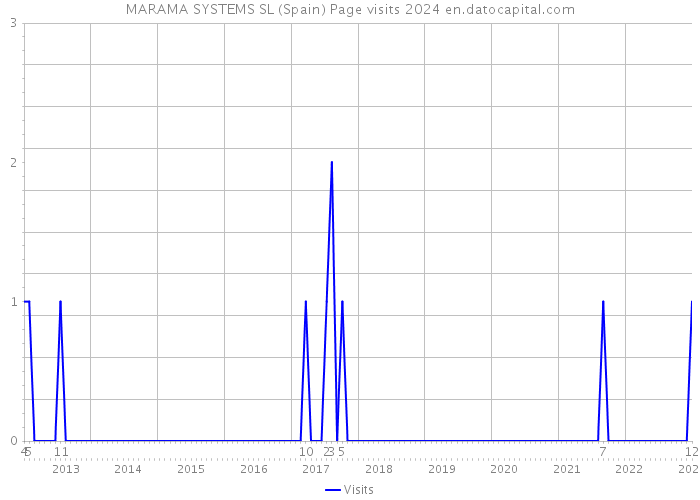 MARAMA SYSTEMS SL (Spain) Page visits 2024 