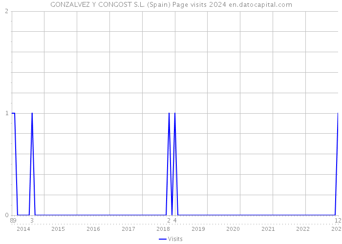GONZALVEZ Y CONGOST S.L. (Spain) Page visits 2024 