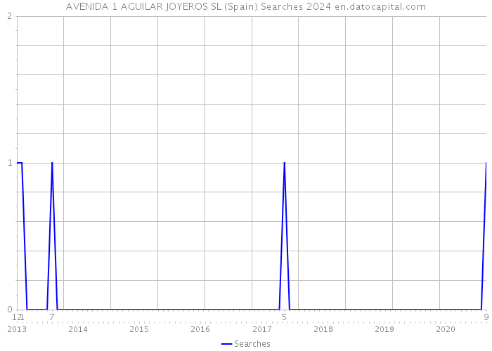 AVENIDA 1 AGUILAR JOYEROS SL (Spain) Searches 2024 
