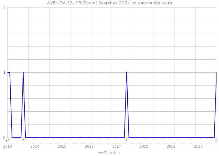AVENIDA 13, CB (Spain) Searches 2024 
