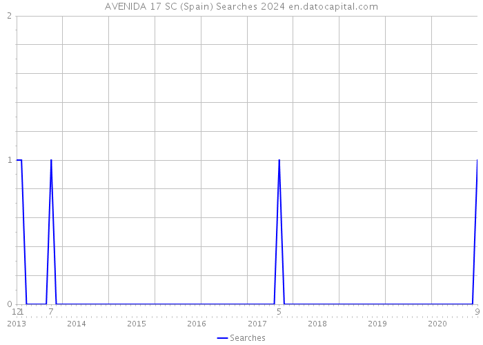 AVENIDA 17 SC (Spain) Searches 2024 