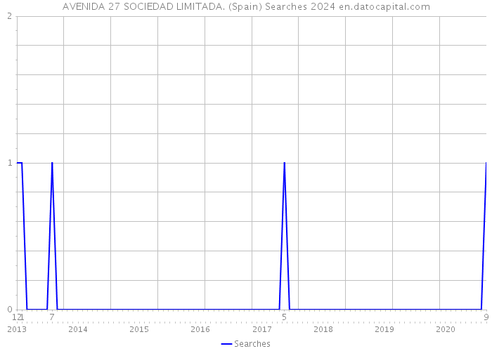 AVENIDA 27 SOCIEDAD LIMITADA. (Spain) Searches 2024 