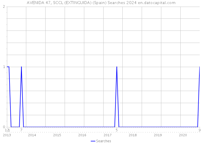 AVENIDA 47, SCCL (EXTINGUIDA) (Spain) Searches 2024 
