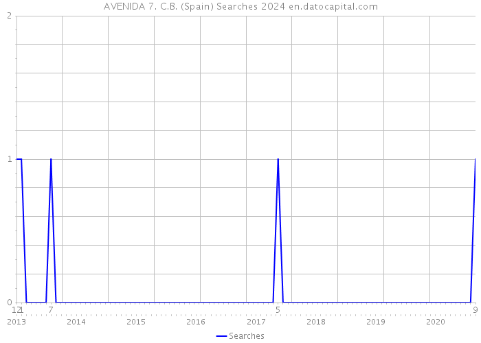 AVENIDA 7. C.B. (Spain) Searches 2024 