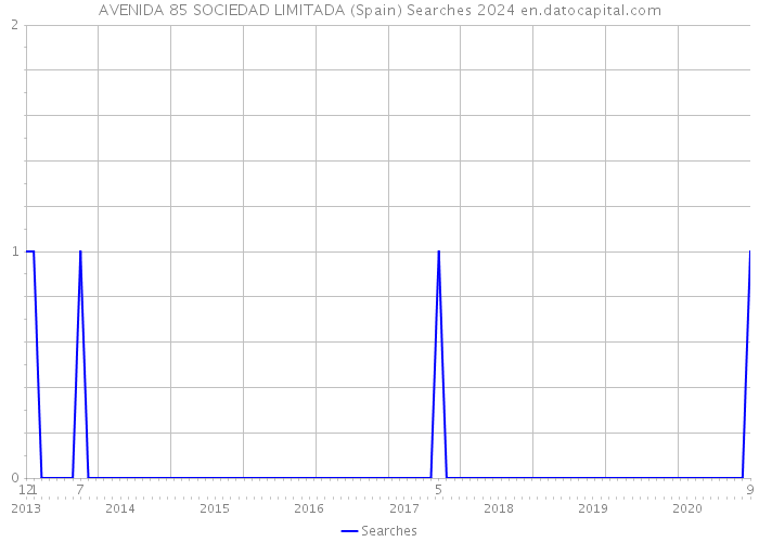 AVENIDA 85 SOCIEDAD LIMITADA (Spain) Searches 2024 