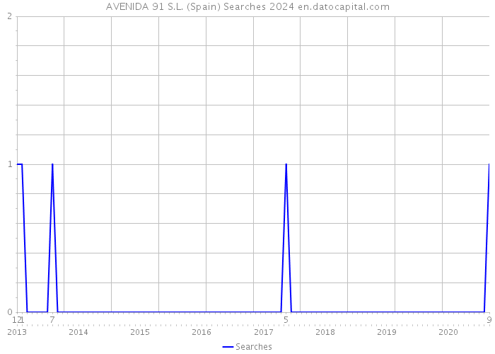 AVENIDA 91 S.L. (Spain) Searches 2024 