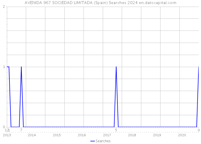 AVENIDA 967 SOCIEDAD LIMITADA (Spain) Searches 2024 