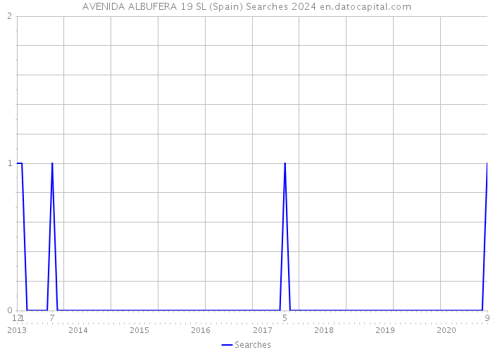 AVENIDA ALBUFERA 19 SL (Spain) Searches 2024 