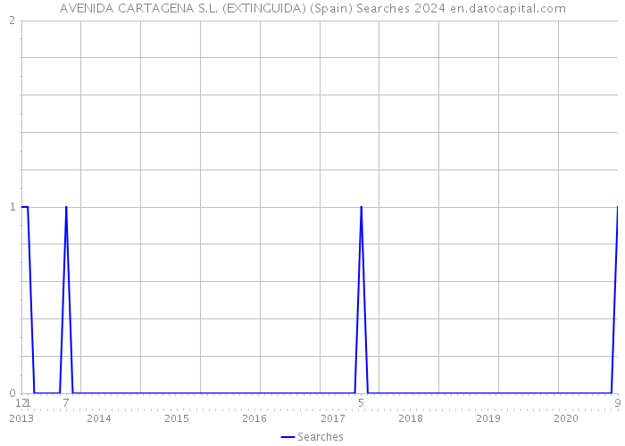 AVENIDA CARTAGENA S.L. (EXTINGUIDA) (Spain) Searches 2024 
