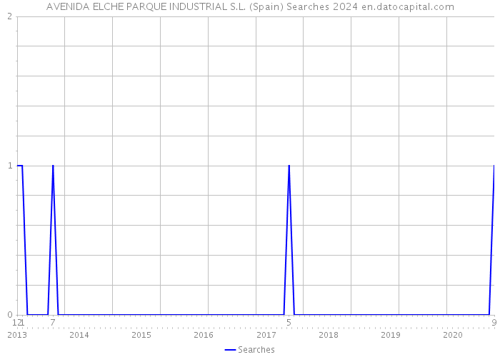 AVENIDA ELCHE PARQUE INDUSTRIAL S.L. (Spain) Searches 2024 