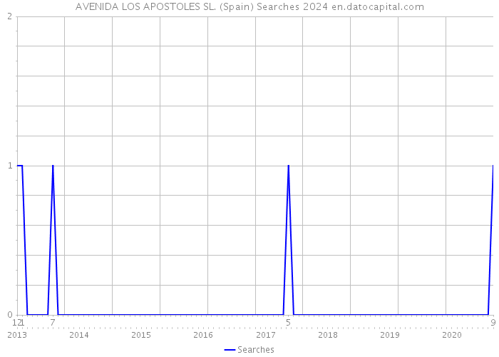 AVENIDA LOS APOSTOLES SL. (Spain) Searches 2024 