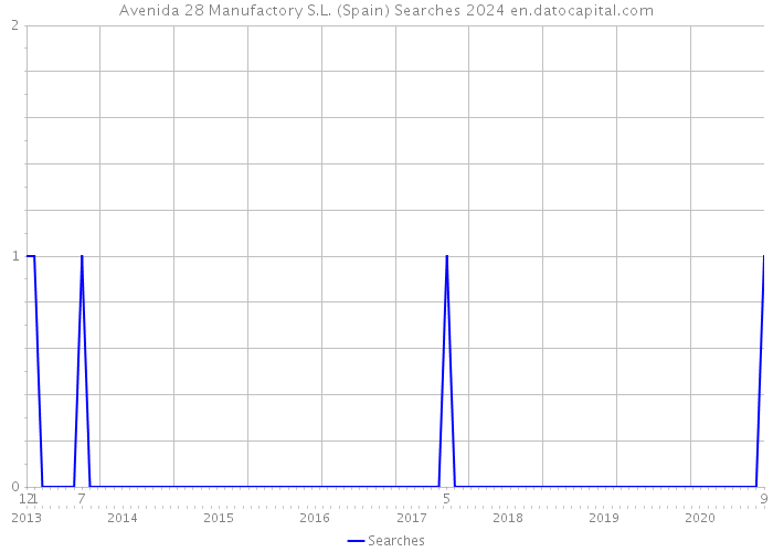 Avenida 28 Manufactory S.L. (Spain) Searches 2024 