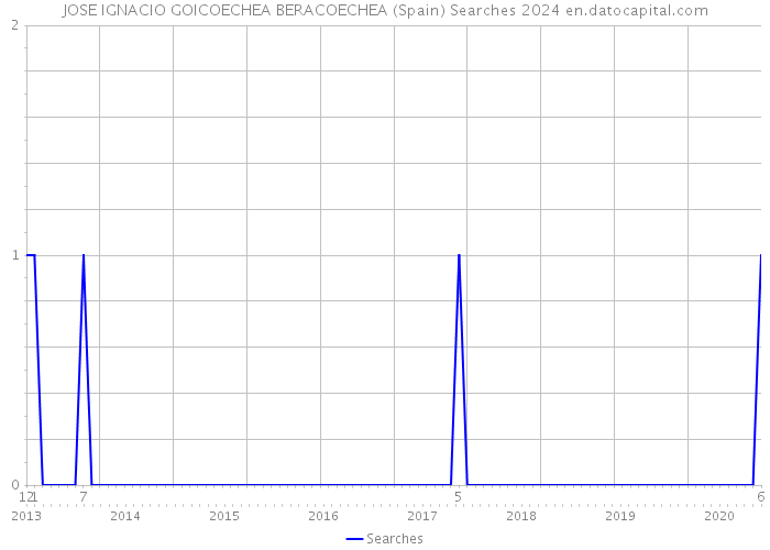 JOSE IGNACIO GOICOECHEA BERACOECHEA (Spain) Searches 2024 