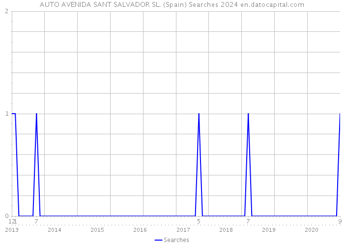AUTO AVENIDA SANT SALVADOR SL. (Spain) Searches 2024 