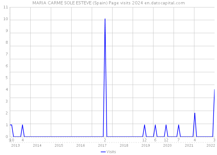 MARIA CARME SOLE ESTEVE (Spain) Page visits 2024 