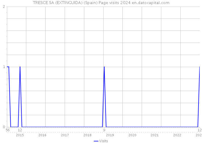 TRESCE SA (EXTINGUIDA) (Spain) Page visits 2024 