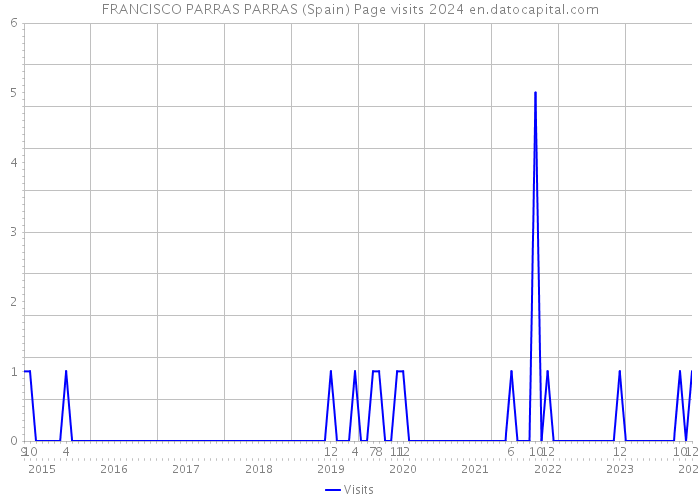 FRANCISCO PARRAS PARRAS (Spain) Page visits 2024 