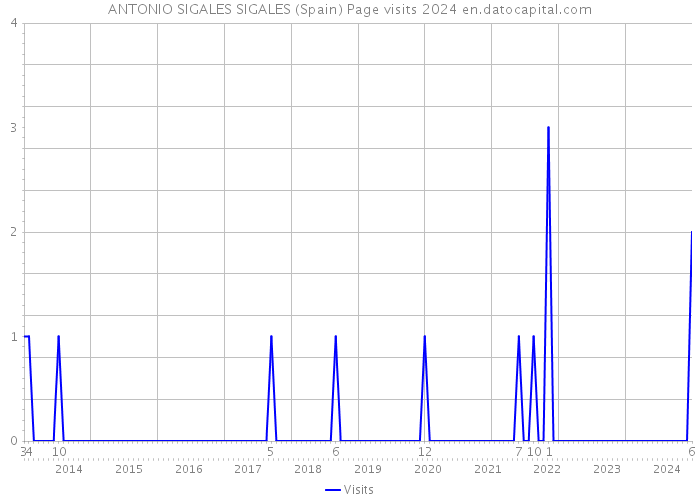 ANTONIO SIGALES SIGALES (Spain) Page visits 2024 