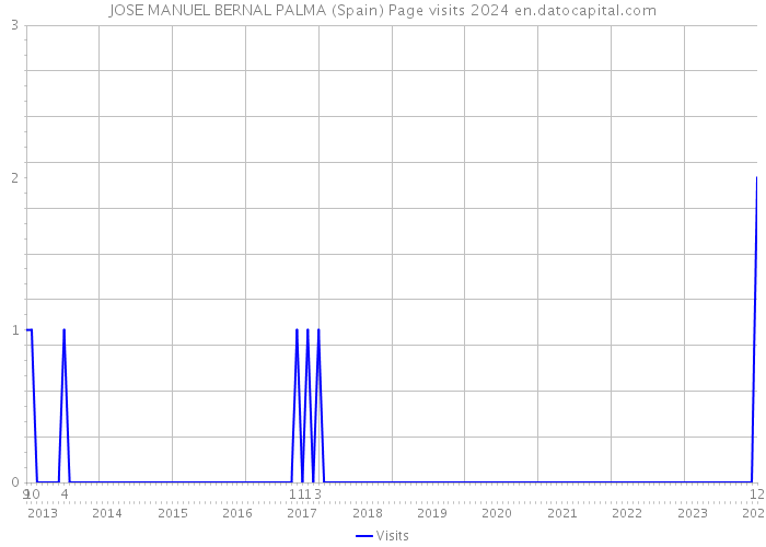 JOSE MANUEL BERNAL PALMA (Spain) Page visits 2024 