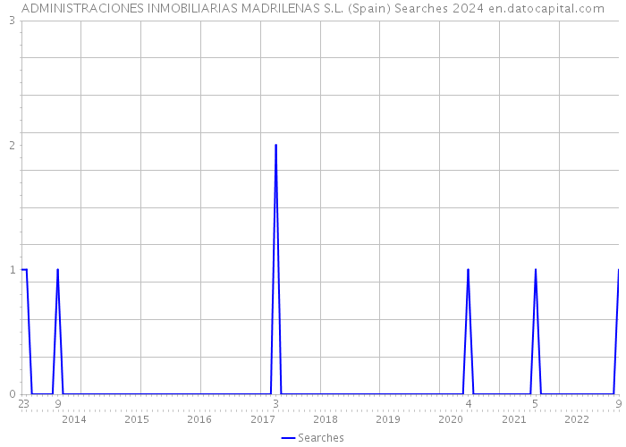 ADMINISTRACIONES INMOBILIARIAS MADRILENAS S.L. (Spain) Searches 2024 