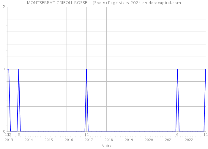 MONTSERRAT GRIFOLL ROSSELL (Spain) Page visits 2024 