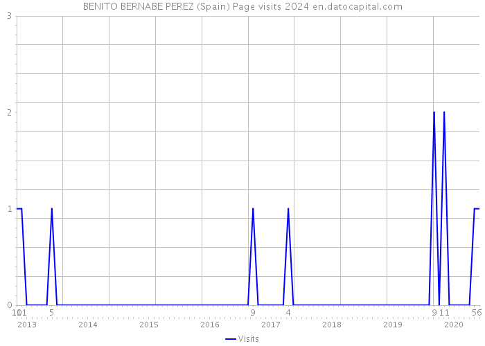 BENITO BERNABE PEREZ (Spain) Page visits 2024 